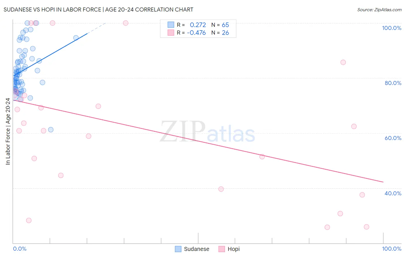 Sudanese vs Hopi In Labor Force | Age 20-24