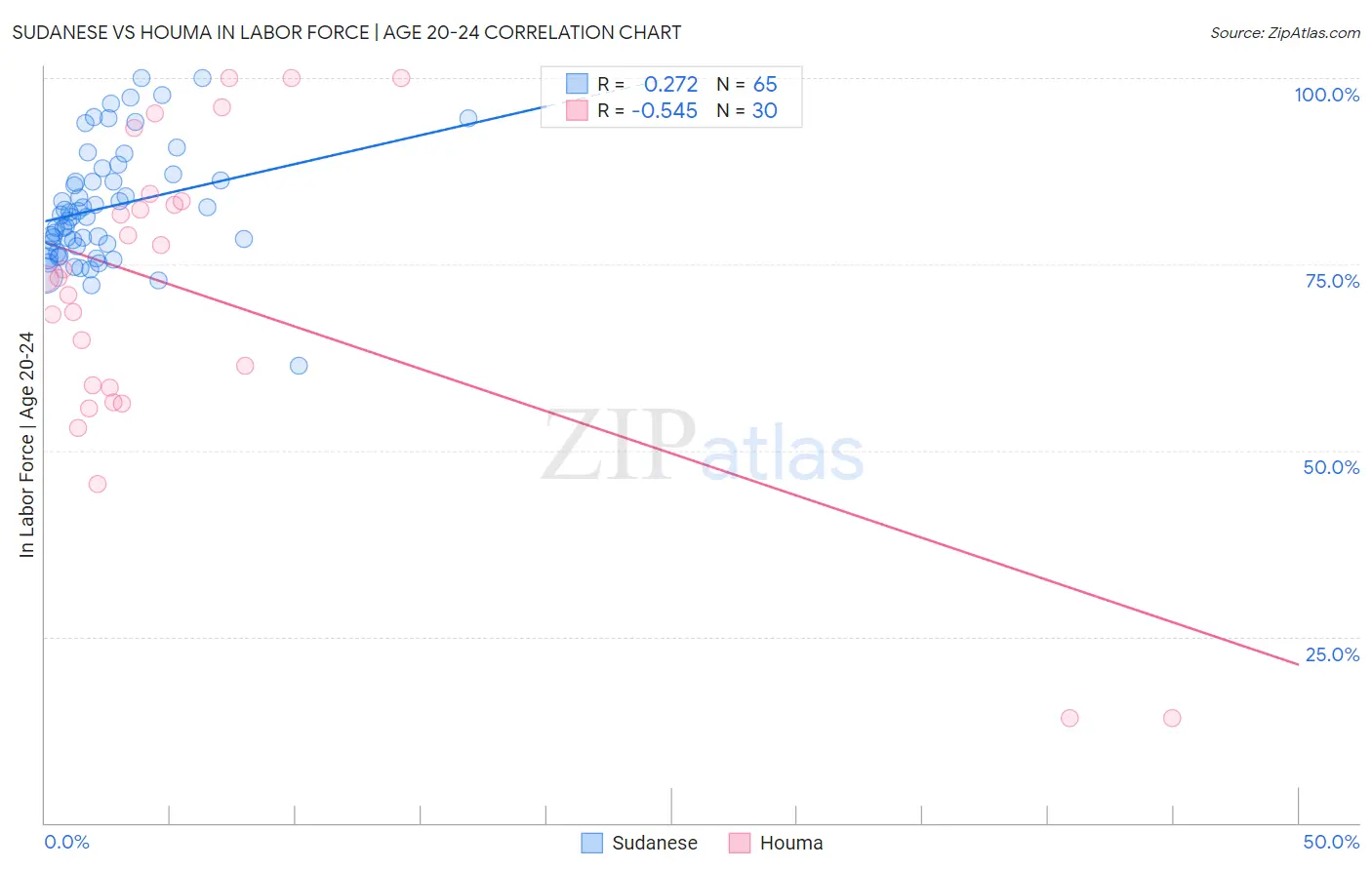 Sudanese vs Houma In Labor Force | Age 20-24