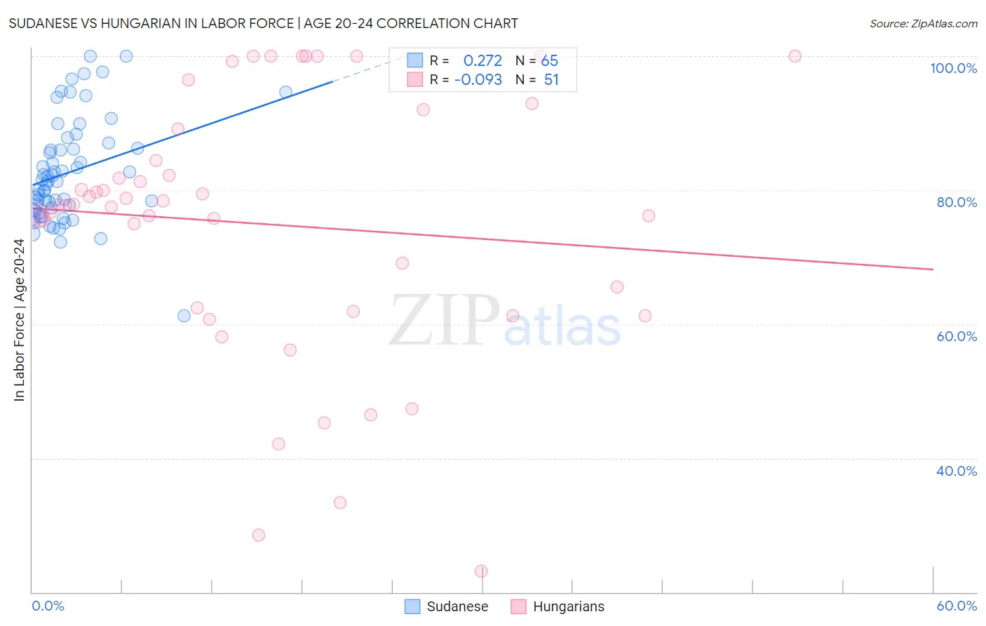 Sudanese vs Hungarian In Labor Force | Age 20-24