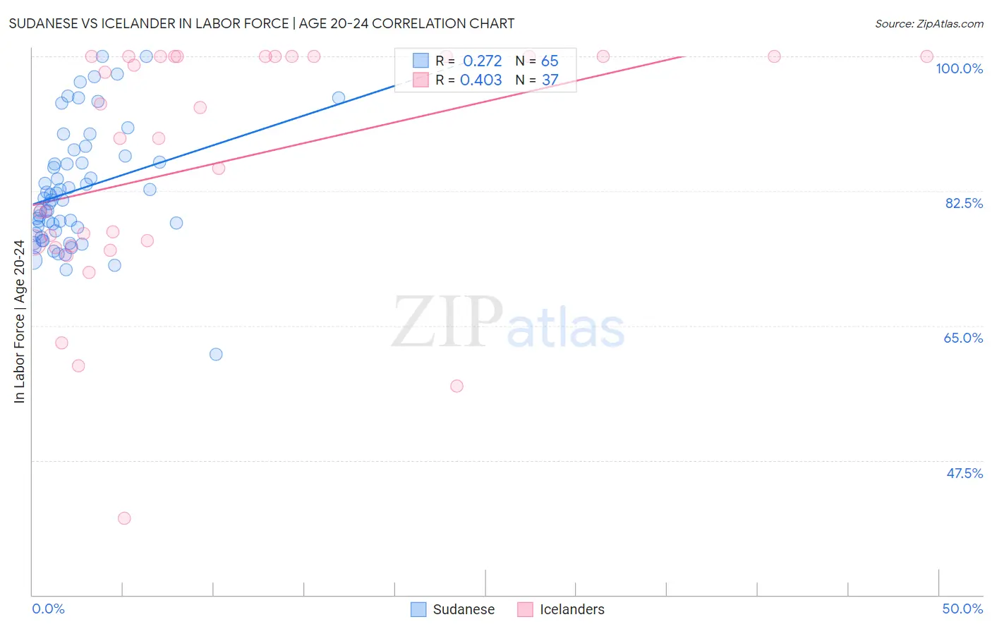 Sudanese vs Icelander In Labor Force | Age 20-24