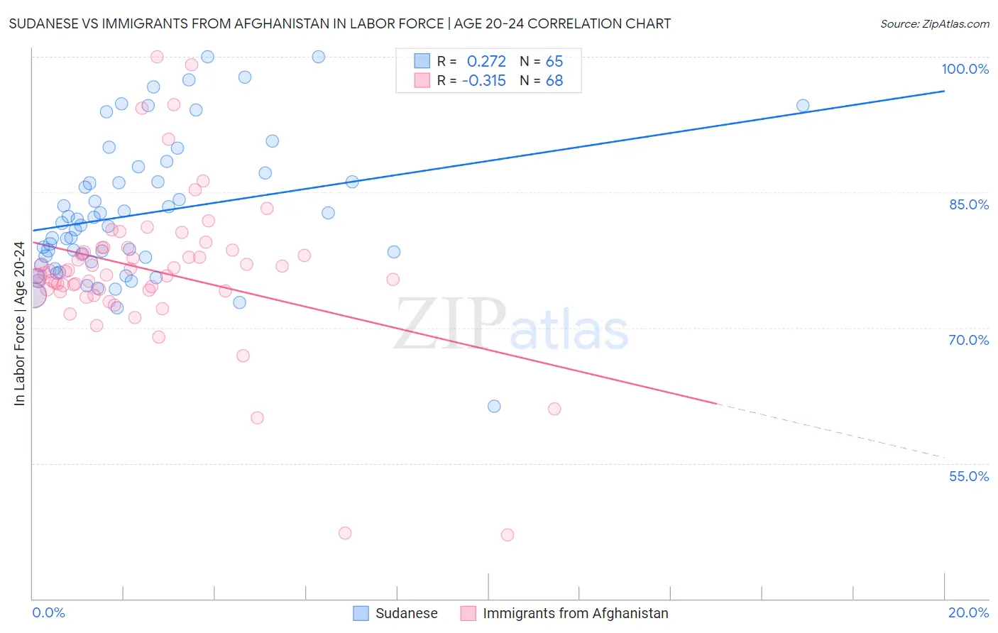 Sudanese vs Immigrants from Afghanistan In Labor Force | Age 20-24
