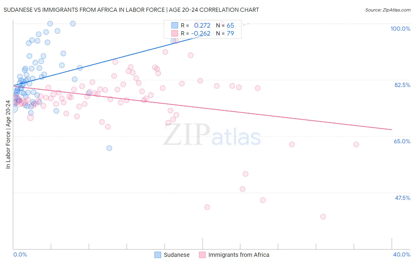 Sudanese vs Immigrants from Africa In Labor Force | Age 20-24