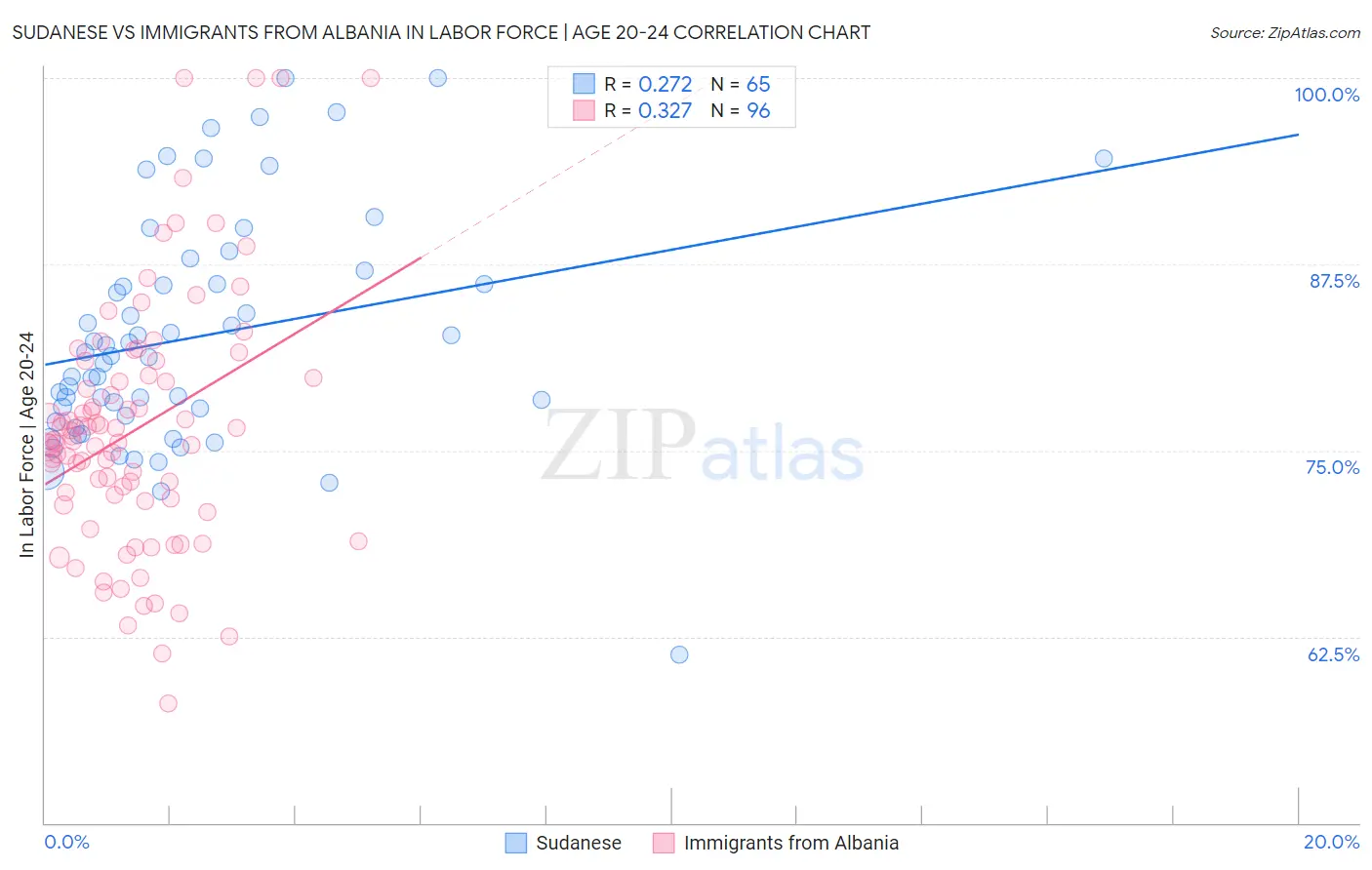 Sudanese vs Immigrants from Albania In Labor Force | Age 20-24