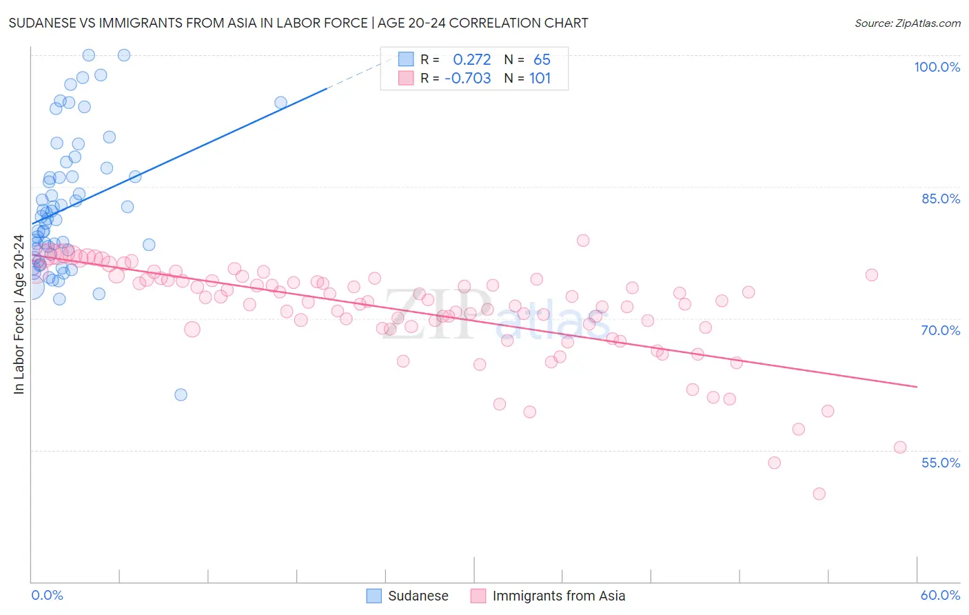 Sudanese vs Immigrants from Asia In Labor Force | Age 20-24