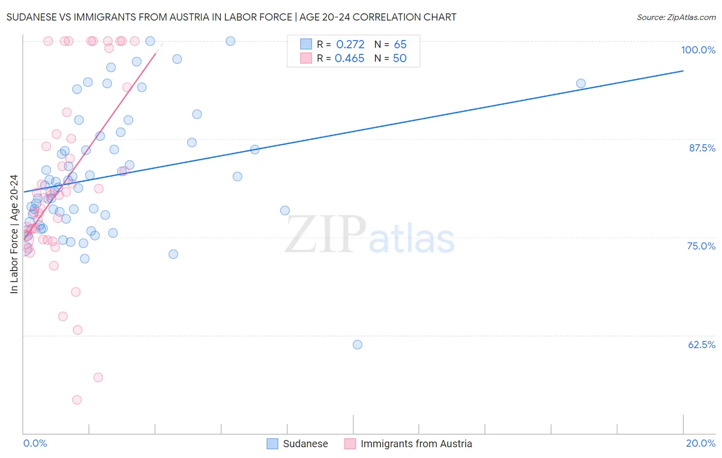 Sudanese vs Immigrants from Austria In Labor Force | Age 20-24