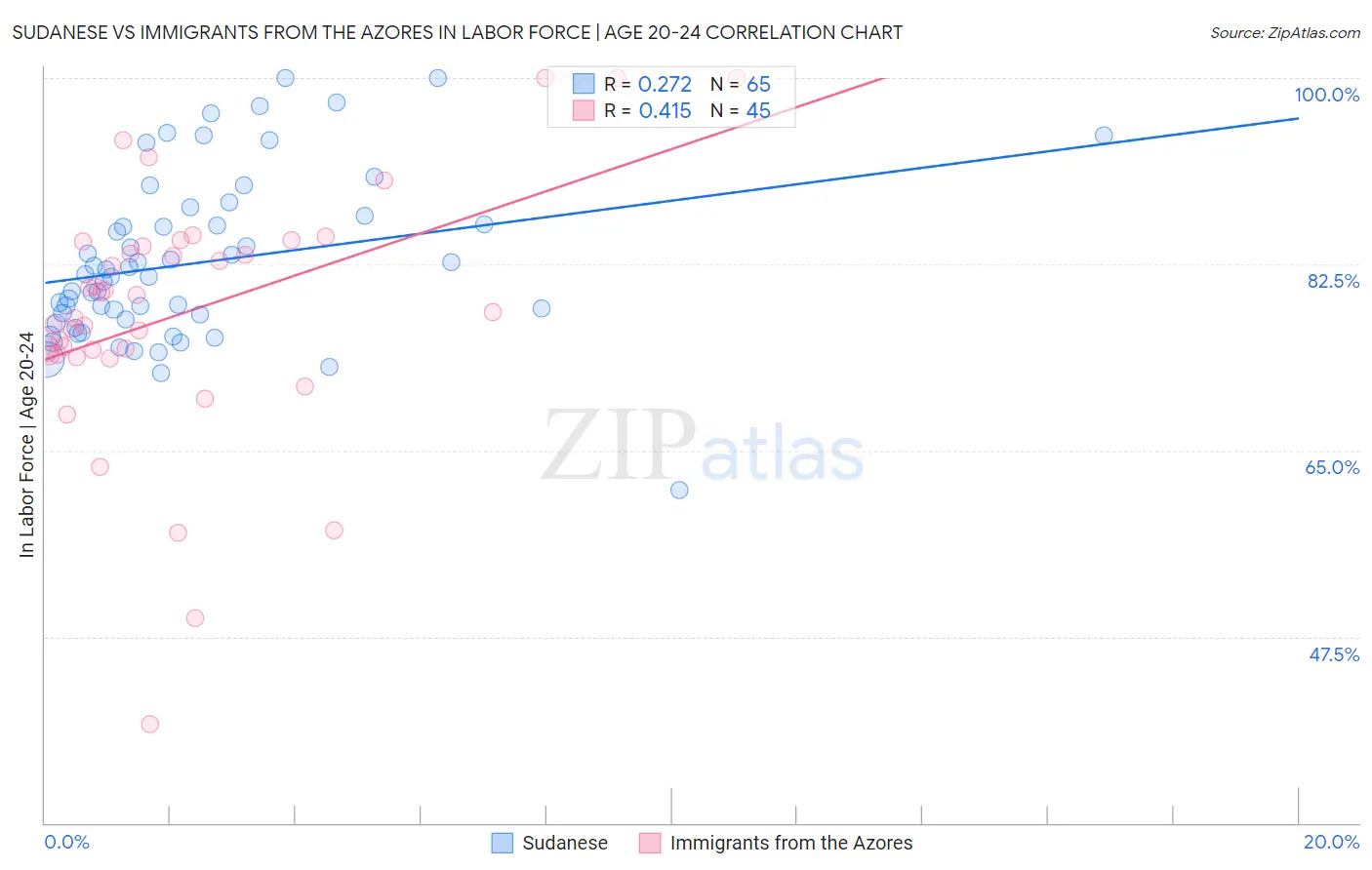 Sudanese vs Immigrants from the Azores In Labor Force | Age 20-24