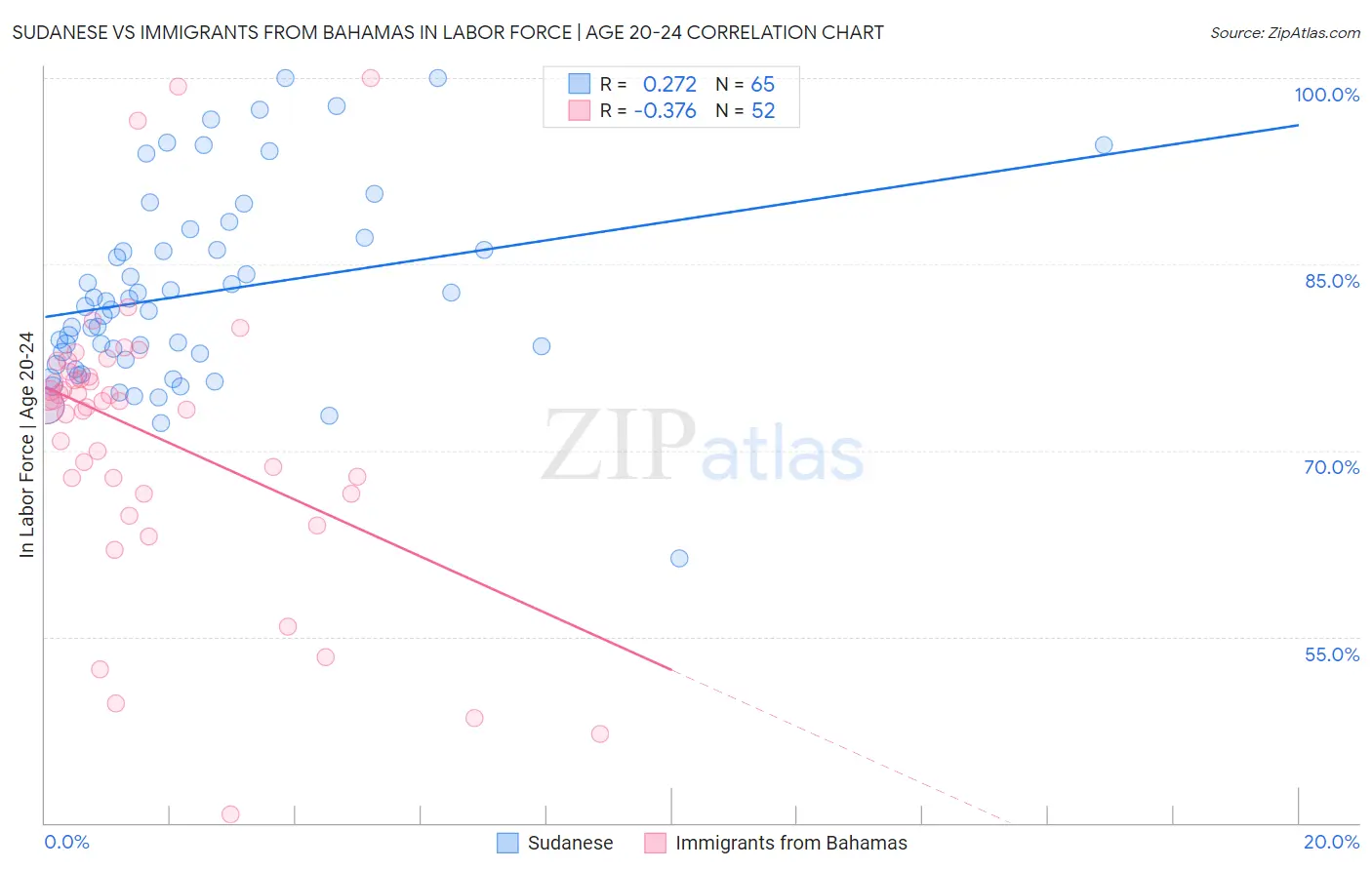 Sudanese vs Immigrants from Bahamas In Labor Force | Age 20-24