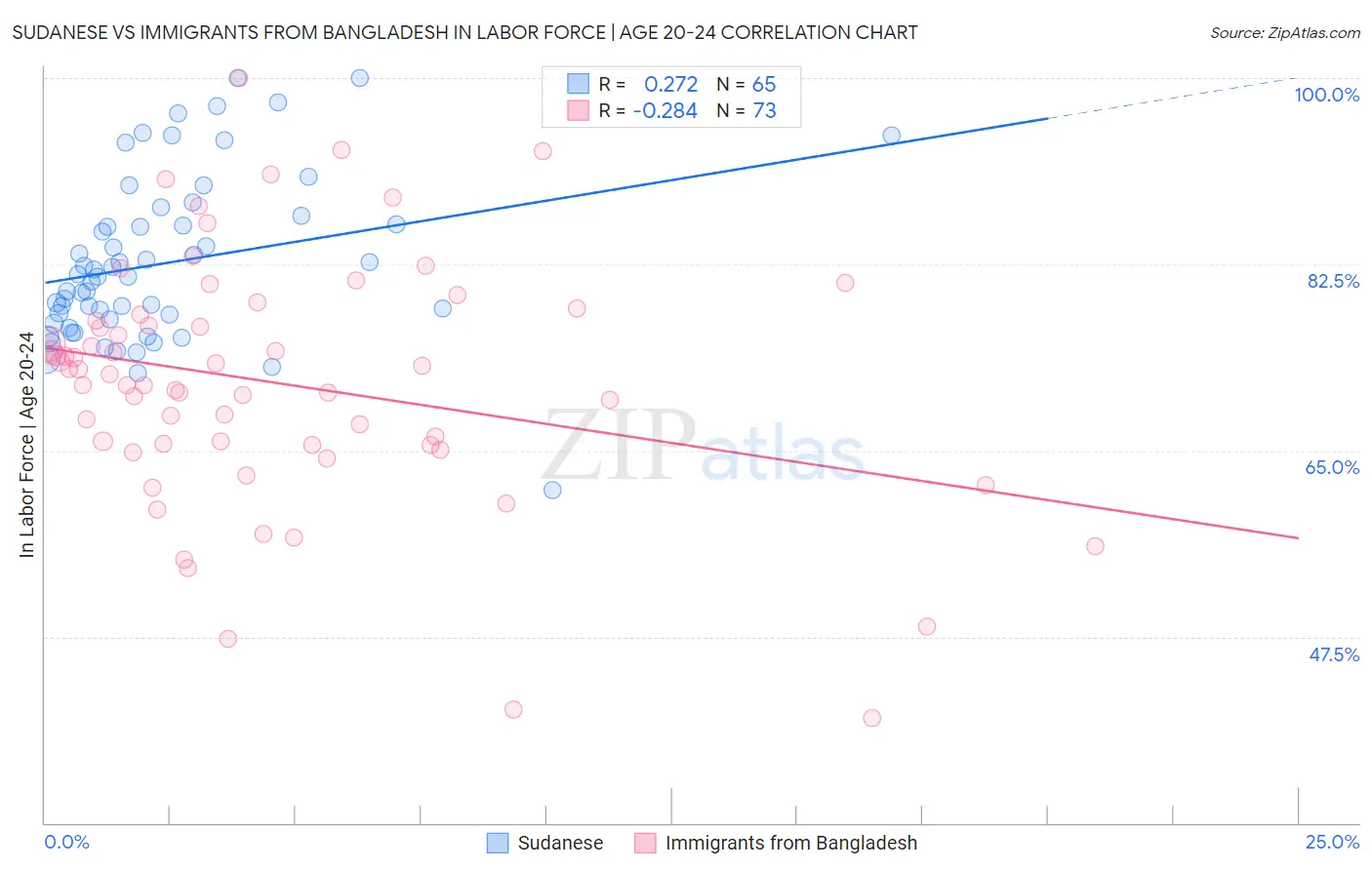 Sudanese vs Immigrants from Bangladesh In Labor Force | Age 20-24
