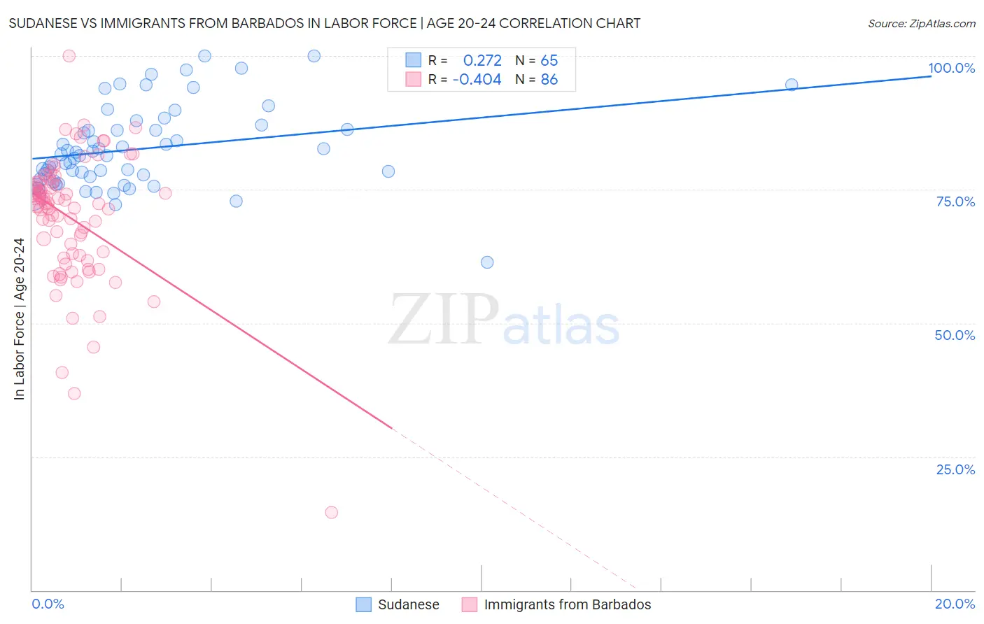 Sudanese vs Immigrants from Barbados In Labor Force | Age 20-24