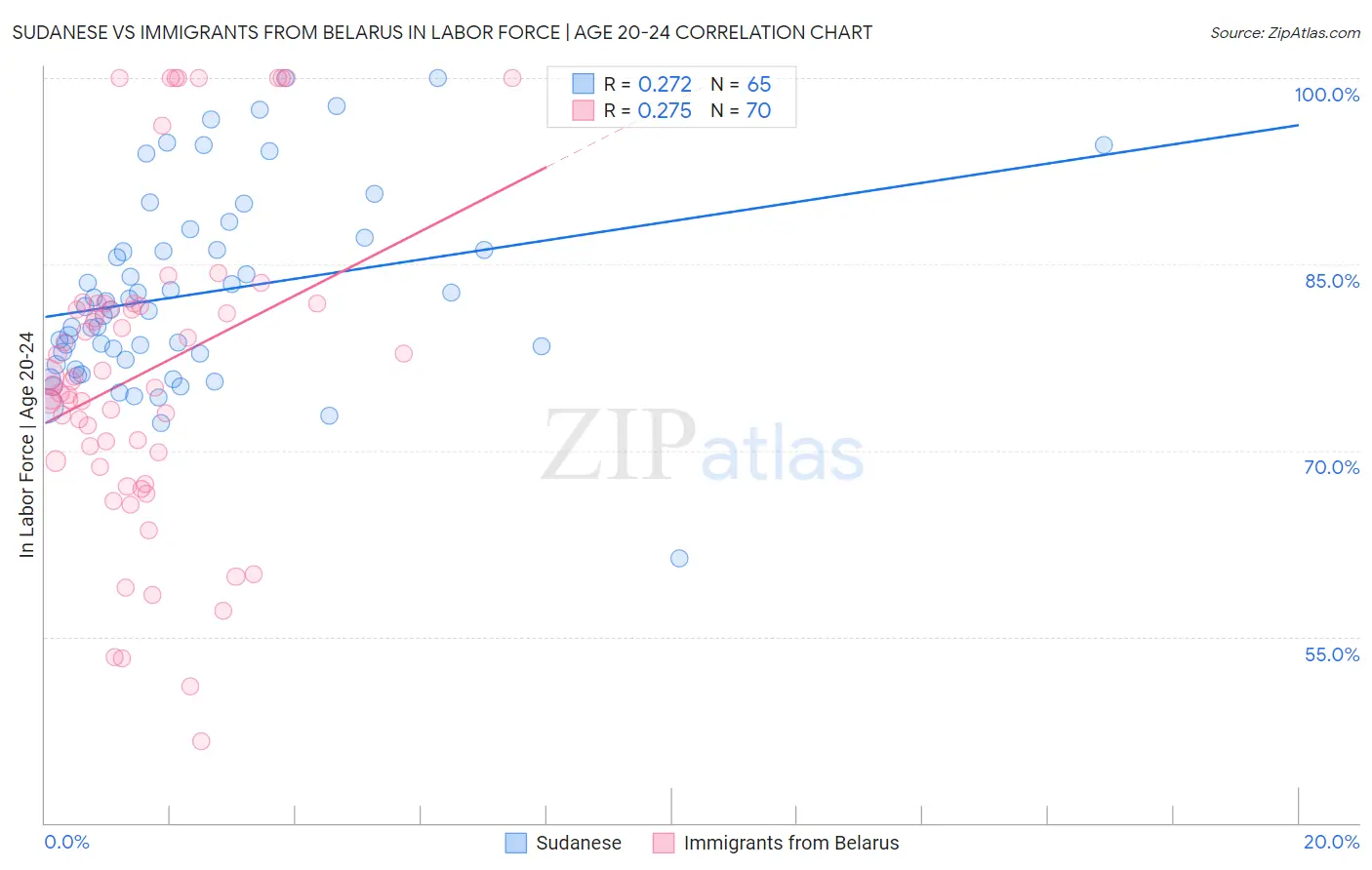 Sudanese vs Immigrants from Belarus In Labor Force | Age 20-24