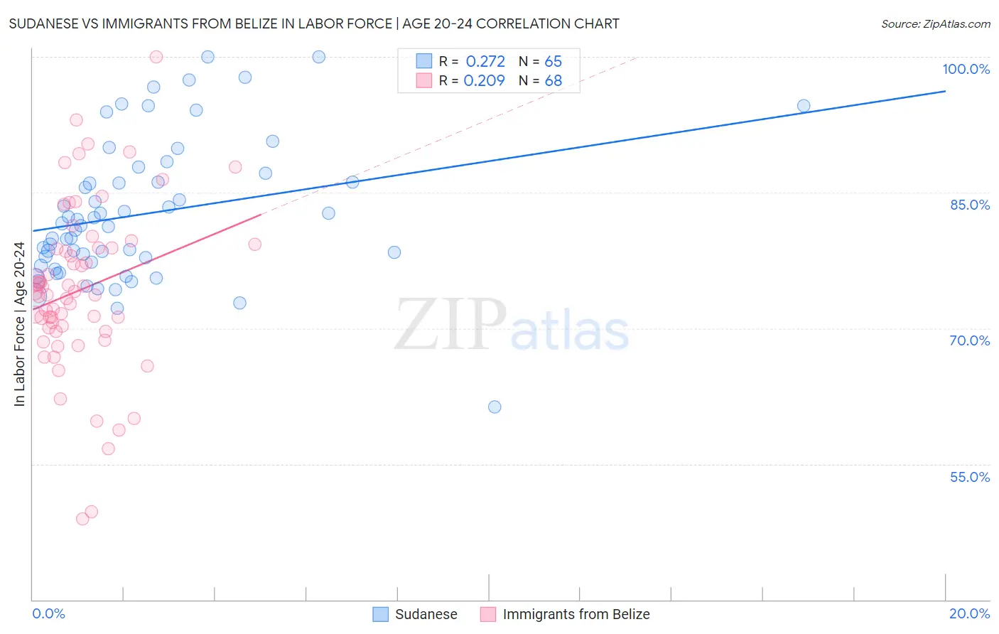 Sudanese vs Immigrants from Belize In Labor Force | Age 20-24