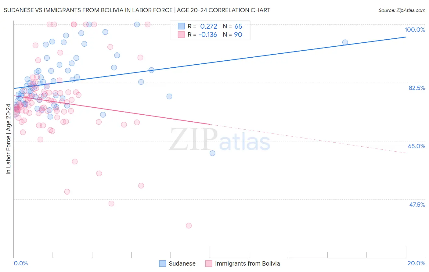 Sudanese vs Immigrants from Bolivia In Labor Force | Age 20-24