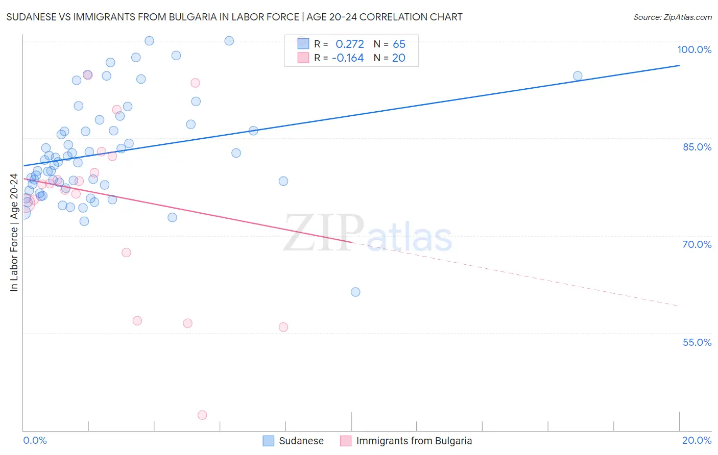 Sudanese vs Immigrants from Bulgaria In Labor Force | Age 20-24