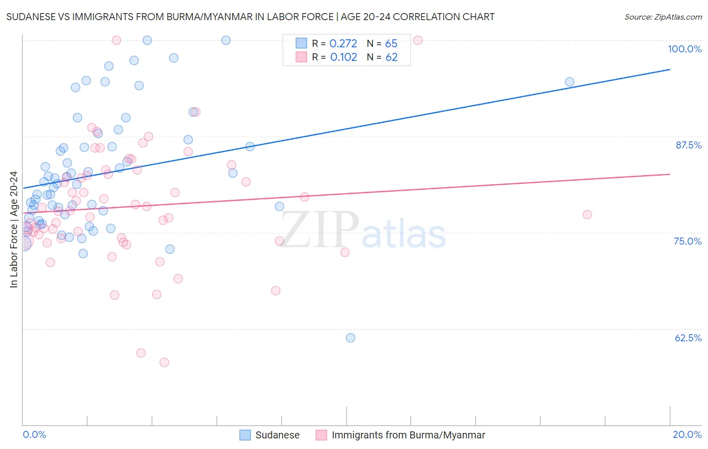 Sudanese vs Immigrants from Burma/Myanmar In Labor Force | Age 20-24