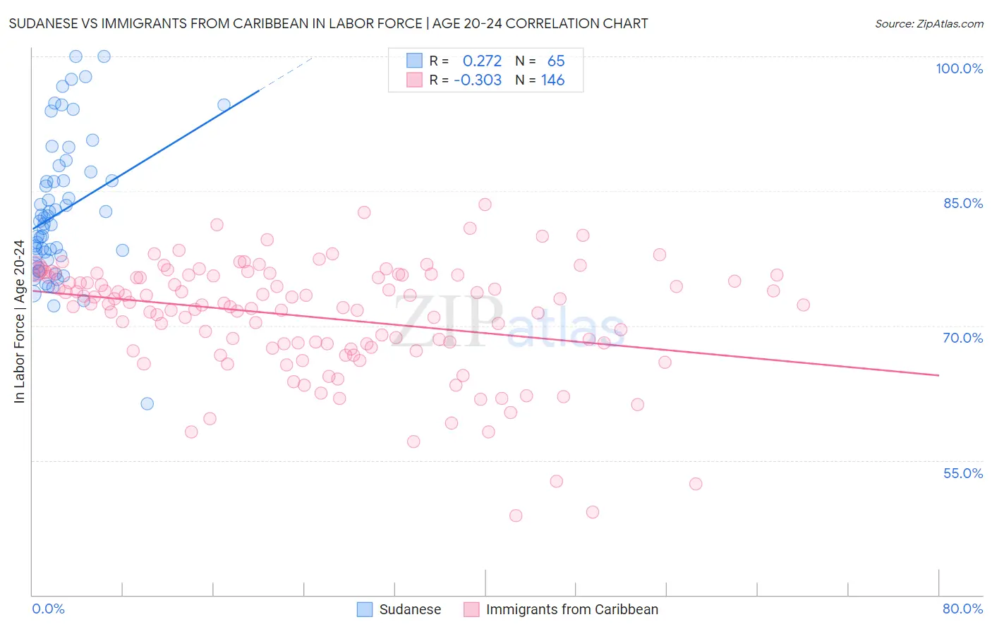 Sudanese vs Immigrants from Caribbean In Labor Force | Age 20-24
