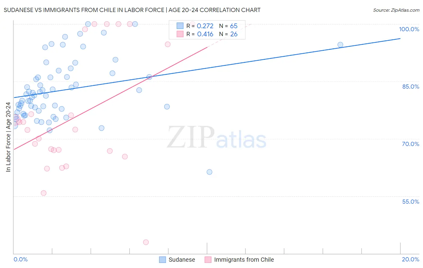Sudanese vs Immigrants from Chile In Labor Force | Age 20-24