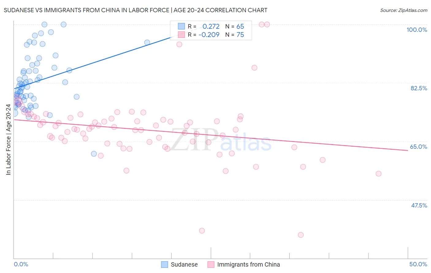 Sudanese vs Immigrants from China In Labor Force | Age 20-24