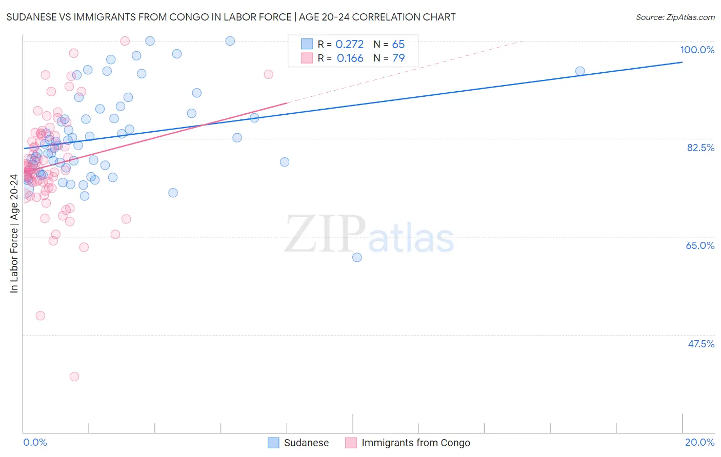 Sudanese vs Immigrants from Congo In Labor Force | Age 20-24