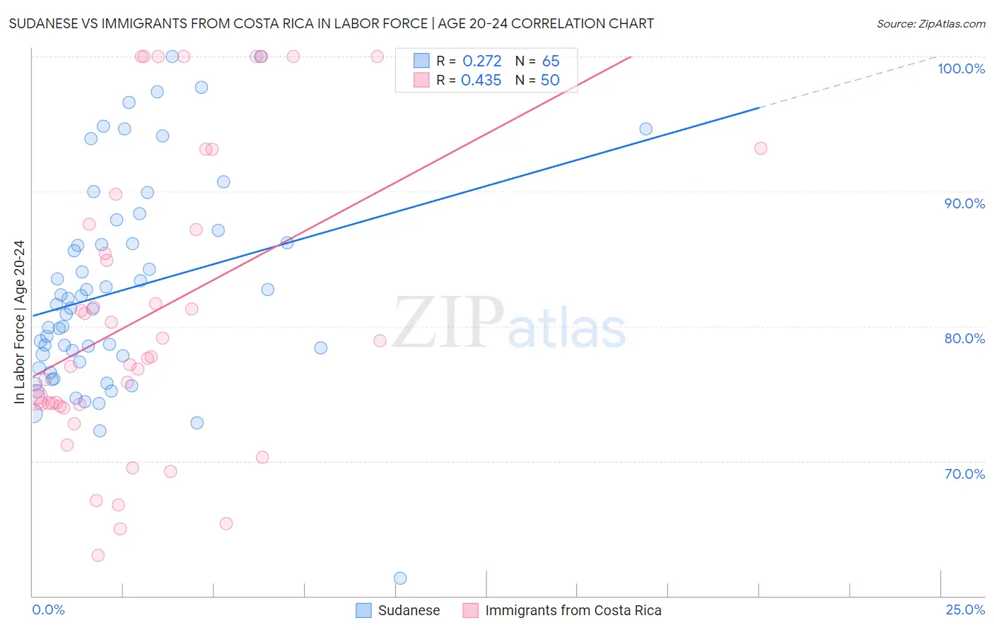 Sudanese vs Immigrants from Costa Rica In Labor Force | Age 20-24