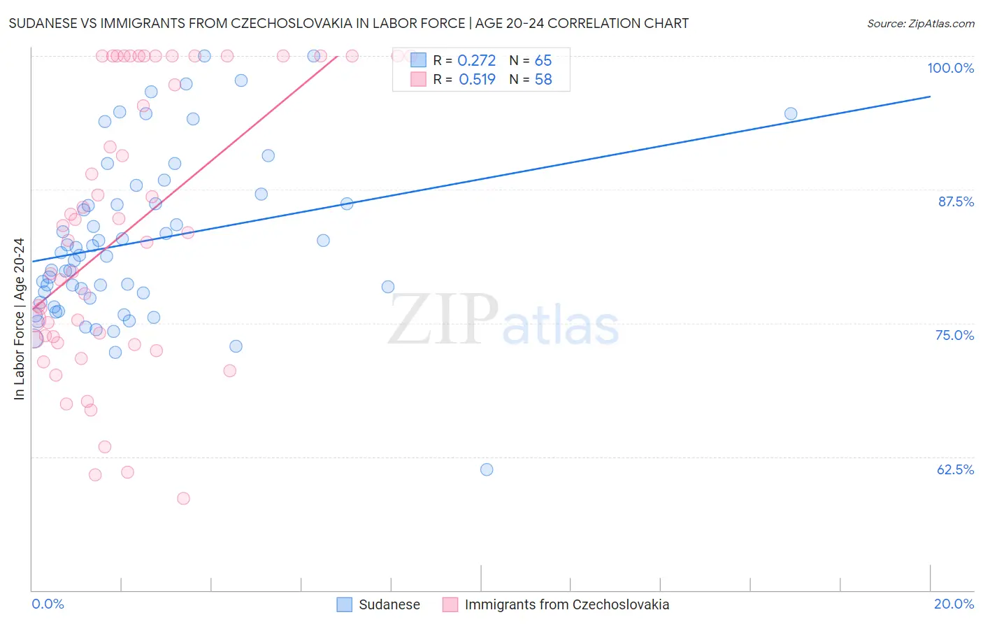 Sudanese vs Immigrants from Czechoslovakia In Labor Force | Age 20-24