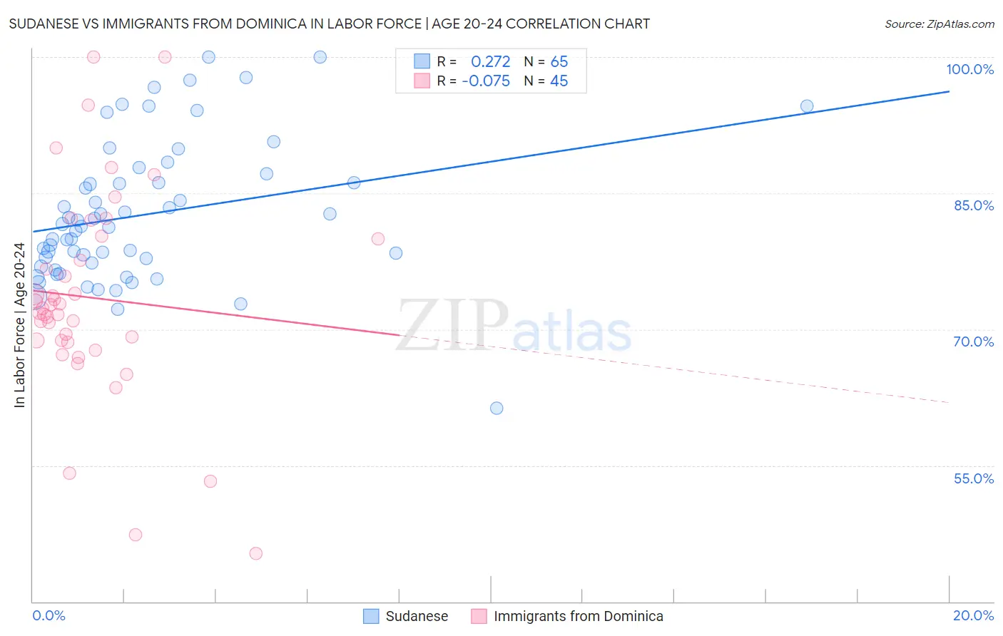 Sudanese vs Immigrants from Dominica In Labor Force | Age 20-24