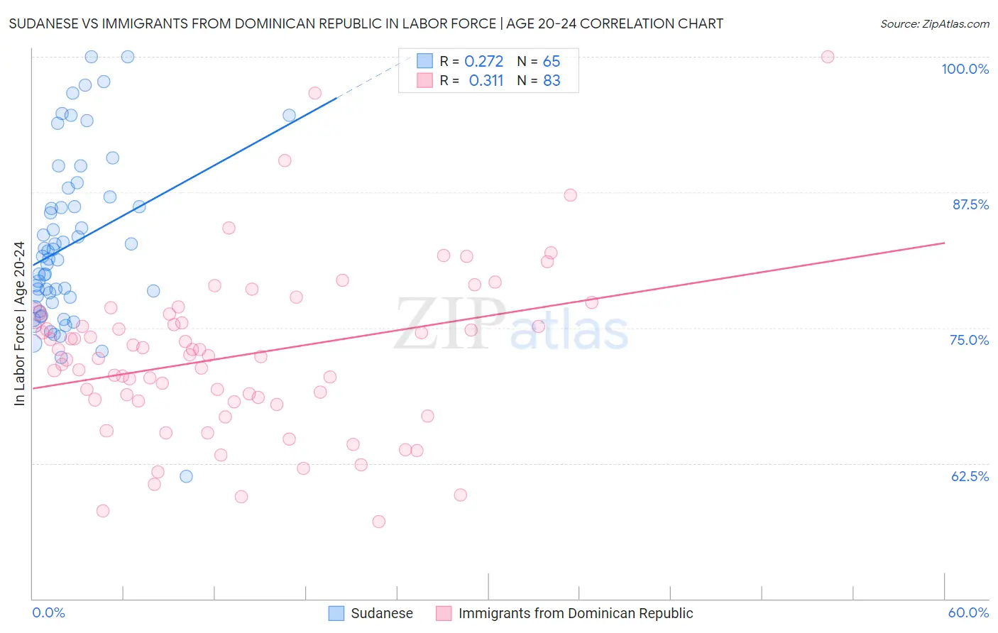 Sudanese vs Immigrants from Dominican Republic In Labor Force | Age 20-24