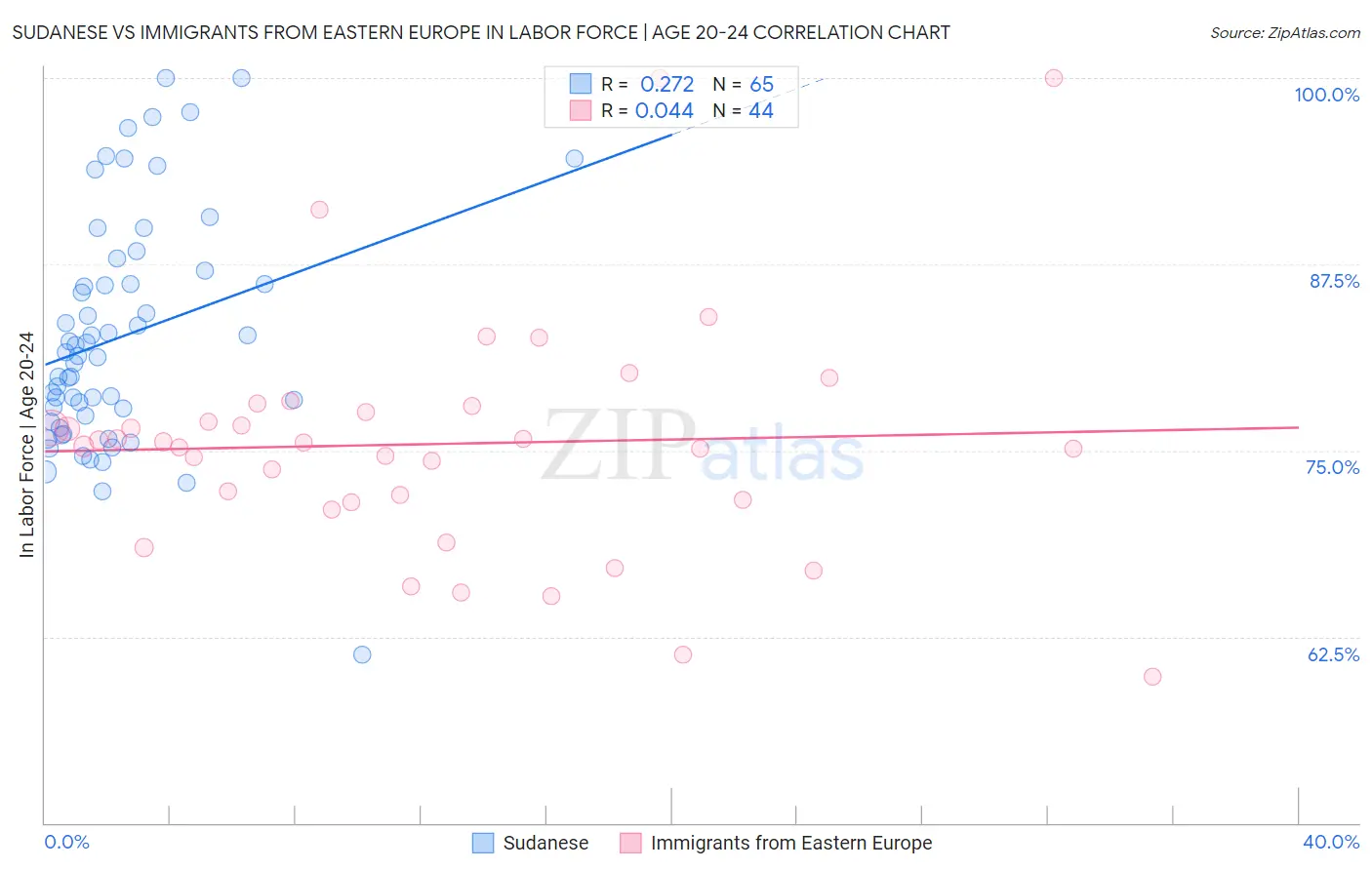 Sudanese vs Immigrants from Eastern Europe In Labor Force | Age 20-24
