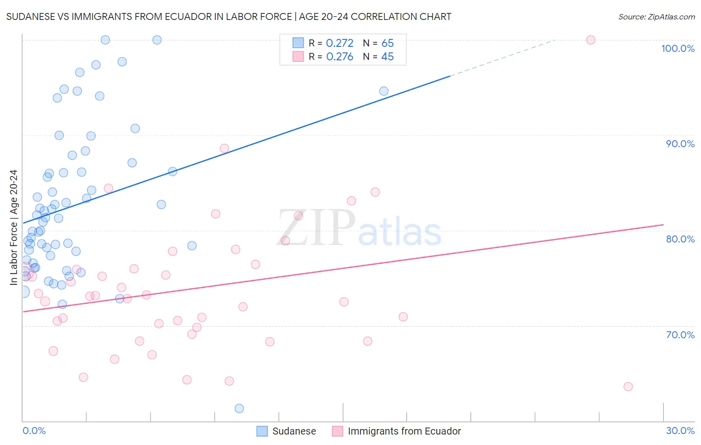 Sudanese vs Immigrants from Ecuador In Labor Force | Age 20-24