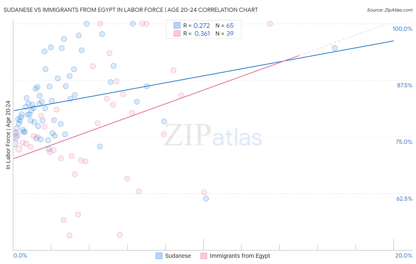 Sudanese vs Immigrants from Egypt In Labor Force | Age 20-24