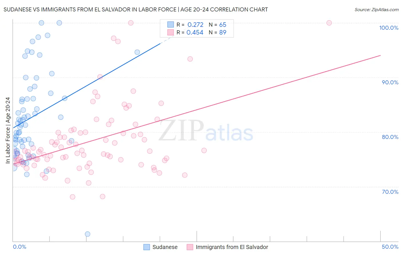 Sudanese vs Immigrants from El Salvador In Labor Force | Age 20-24