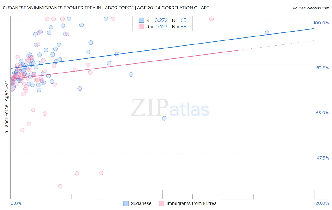 Sudanese vs Immigrants from Eritrea In Labor Force | Age 20-24