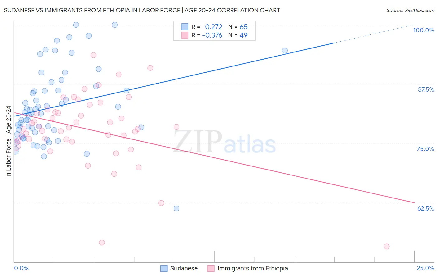 Sudanese vs Immigrants from Ethiopia In Labor Force | Age 20-24