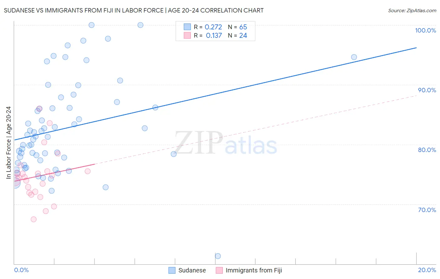 Sudanese vs Immigrants from Fiji In Labor Force | Age 20-24