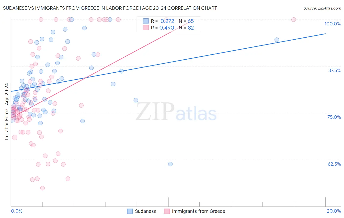 Sudanese vs Immigrants from Greece In Labor Force | Age 20-24