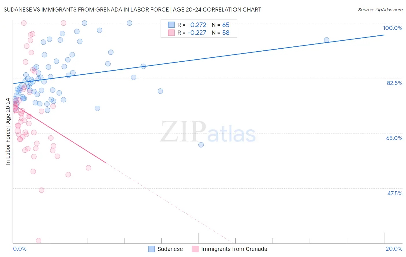 Sudanese vs Immigrants from Grenada In Labor Force | Age 20-24
