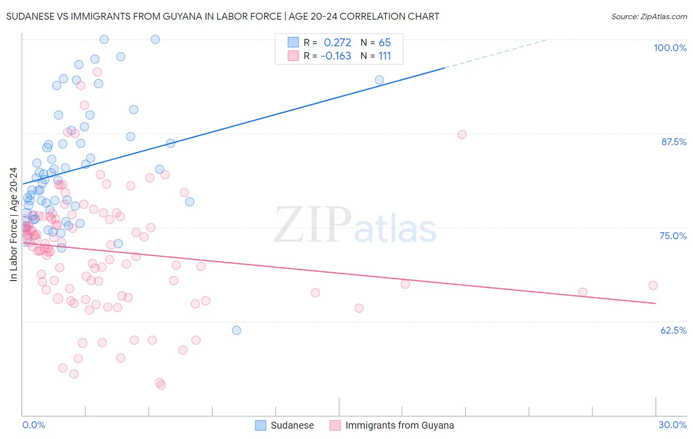 Sudanese vs Immigrants from Guyana In Labor Force | Age 20-24
