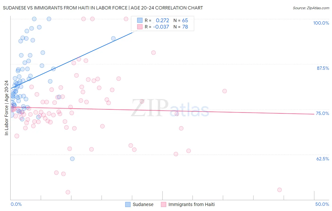 Sudanese vs Immigrants from Haiti In Labor Force | Age 20-24