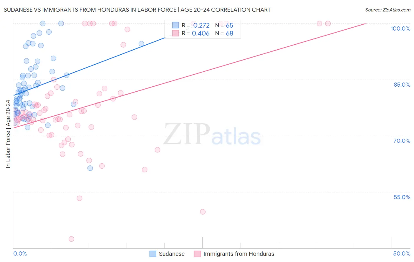 Sudanese vs Immigrants from Honduras In Labor Force | Age 20-24
