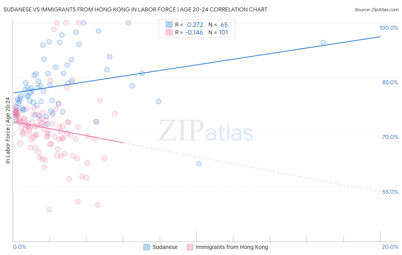 Sudanese vs Immigrants from Hong Kong In Labor Force | Age 20-24