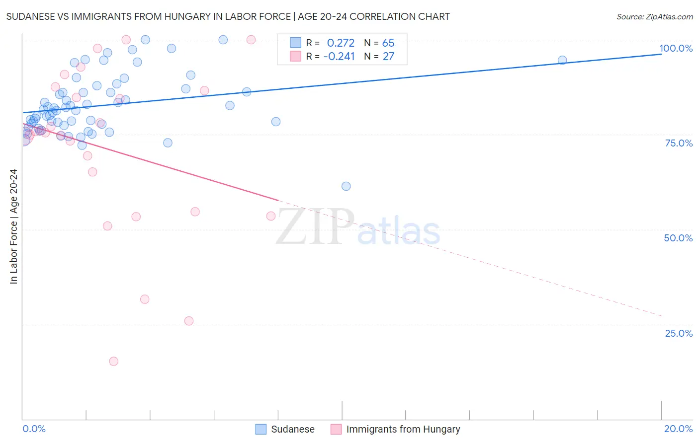 Sudanese vs Immigrants from Hungary In Labor Force | Age 20-24