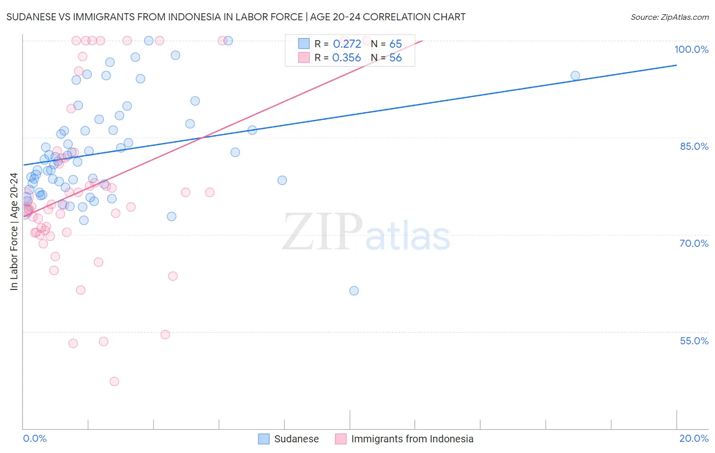 Sudanese vs Immigrants from Indonesia In Labor Force | Age 20-24