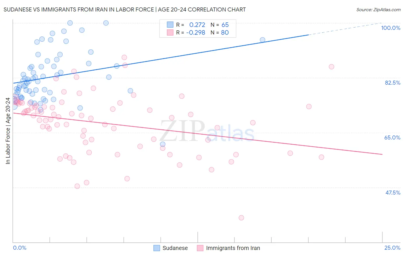 Sudanese vs Immigrants from Iran In Labor Force | Age 20-24