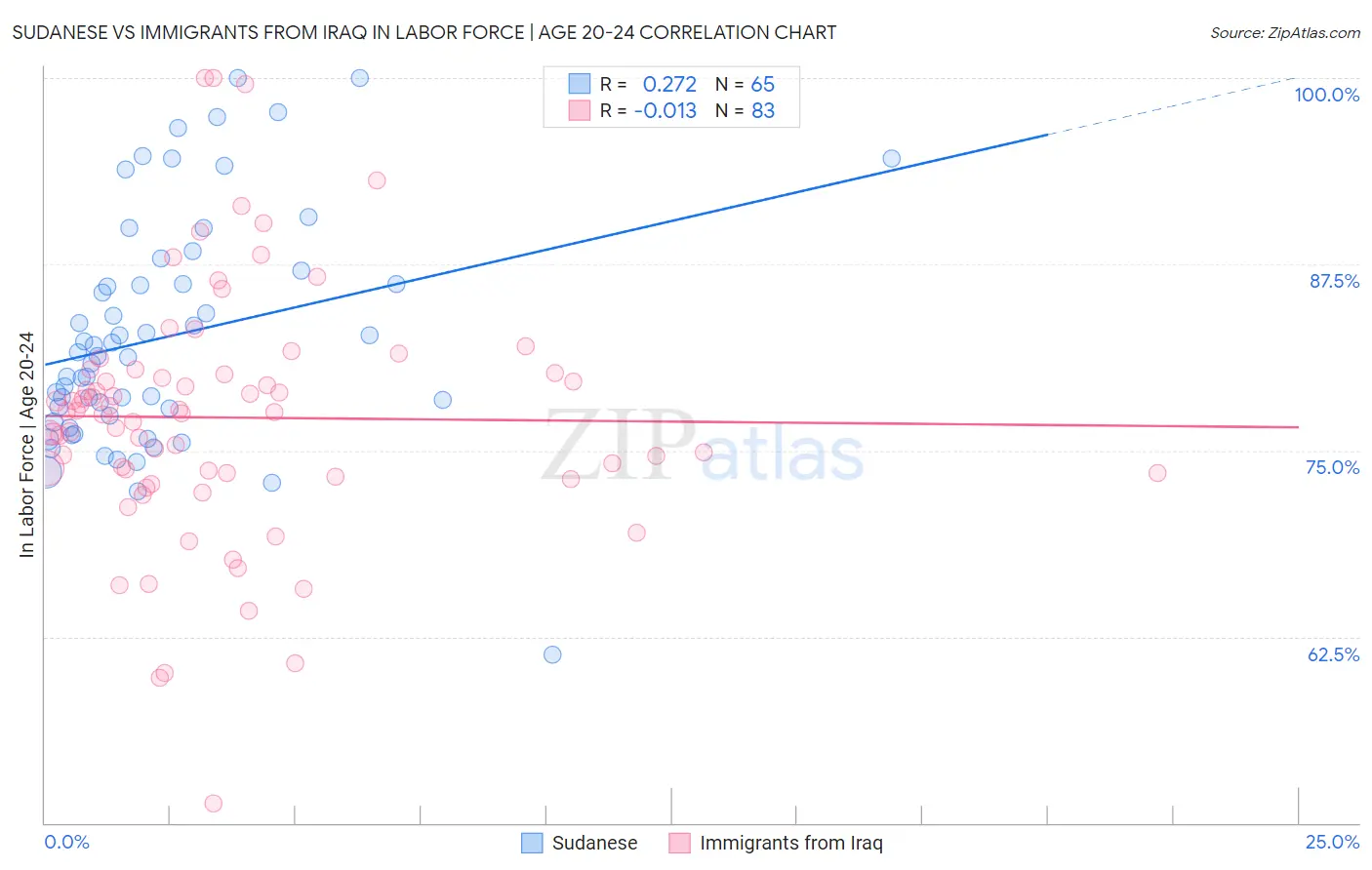 Sudanese vs Immigrants from Iraq In Labor Force | Age 20-24