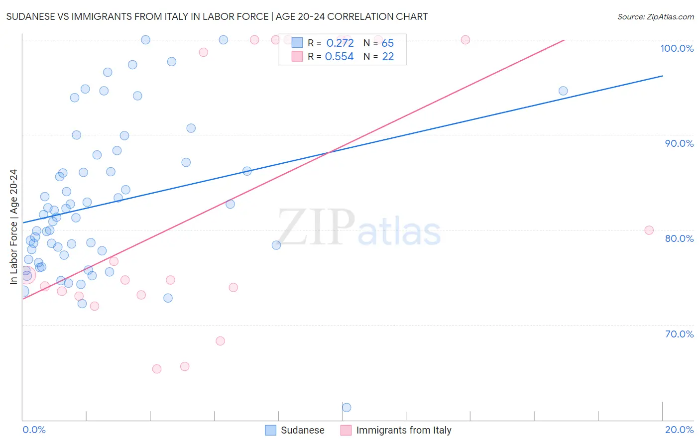 Sudanese vs Immigrants from Italy In Labor Force | Age 20-24