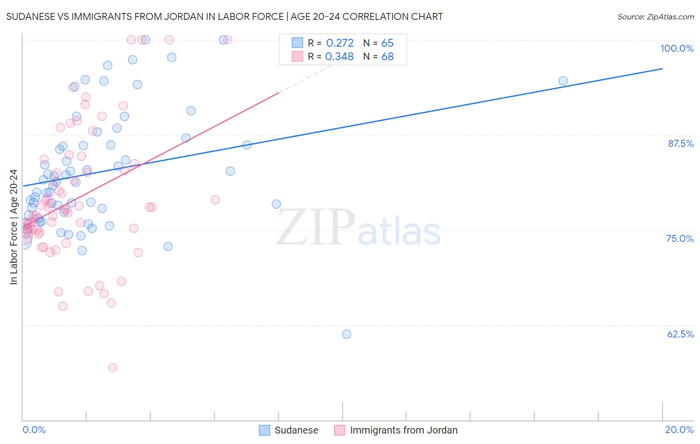 Sudanese vs Immigrants from Jordan In Labor Force | Age 20-24