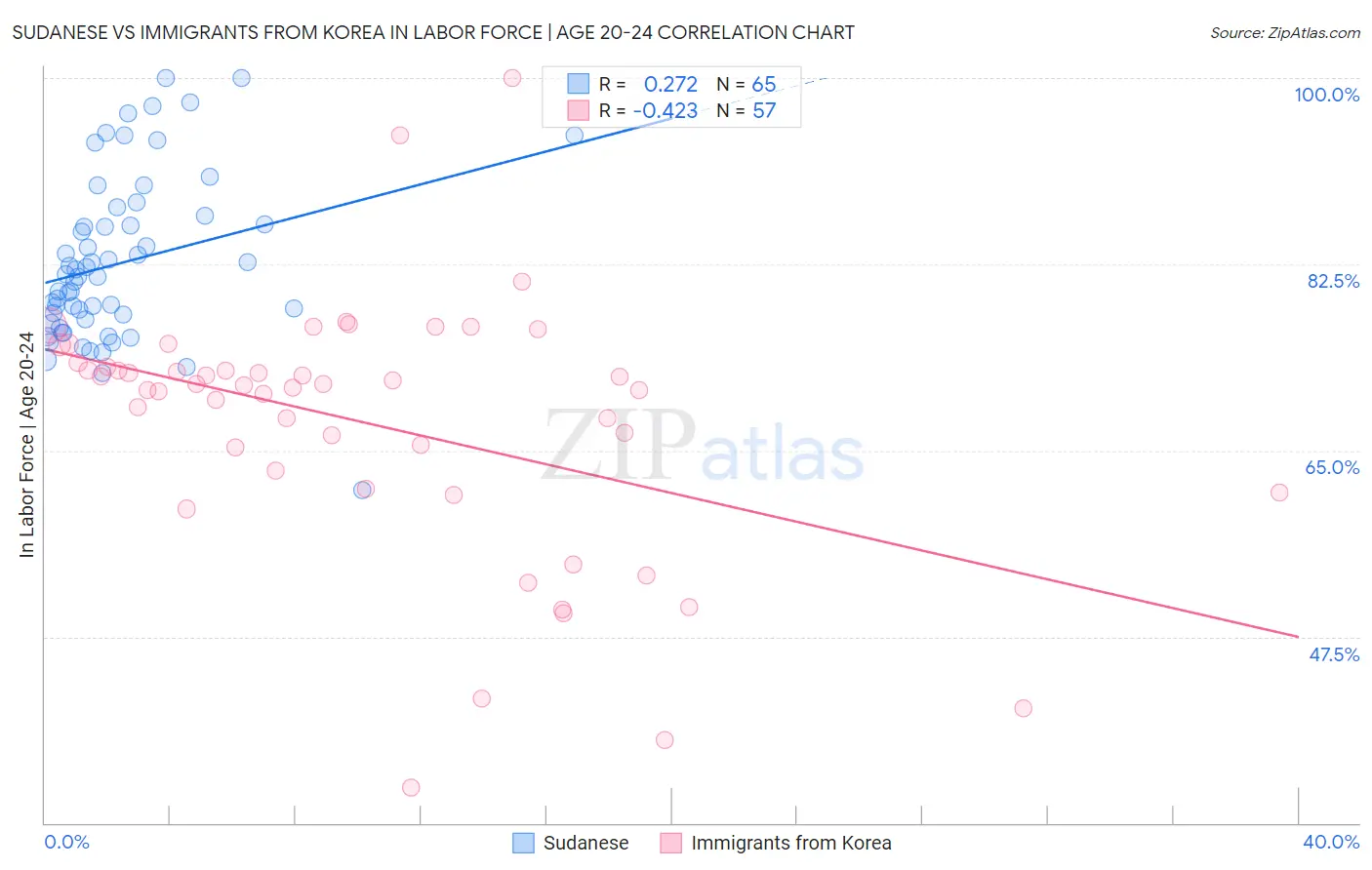 Sudanese vs Immigrants from Korea In Labor Force | Age 20-24