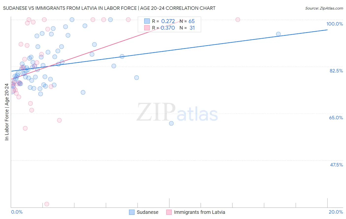 Sudanese vs Immigrants from Latvia In Labor Force | Age 20-24