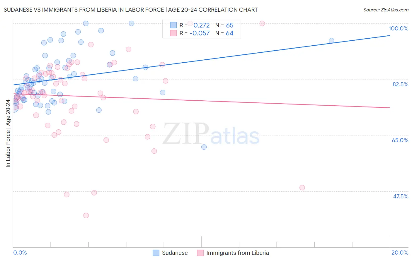 Sudanese vs Immigrants from Liberia In Labor Force | Age 20-24