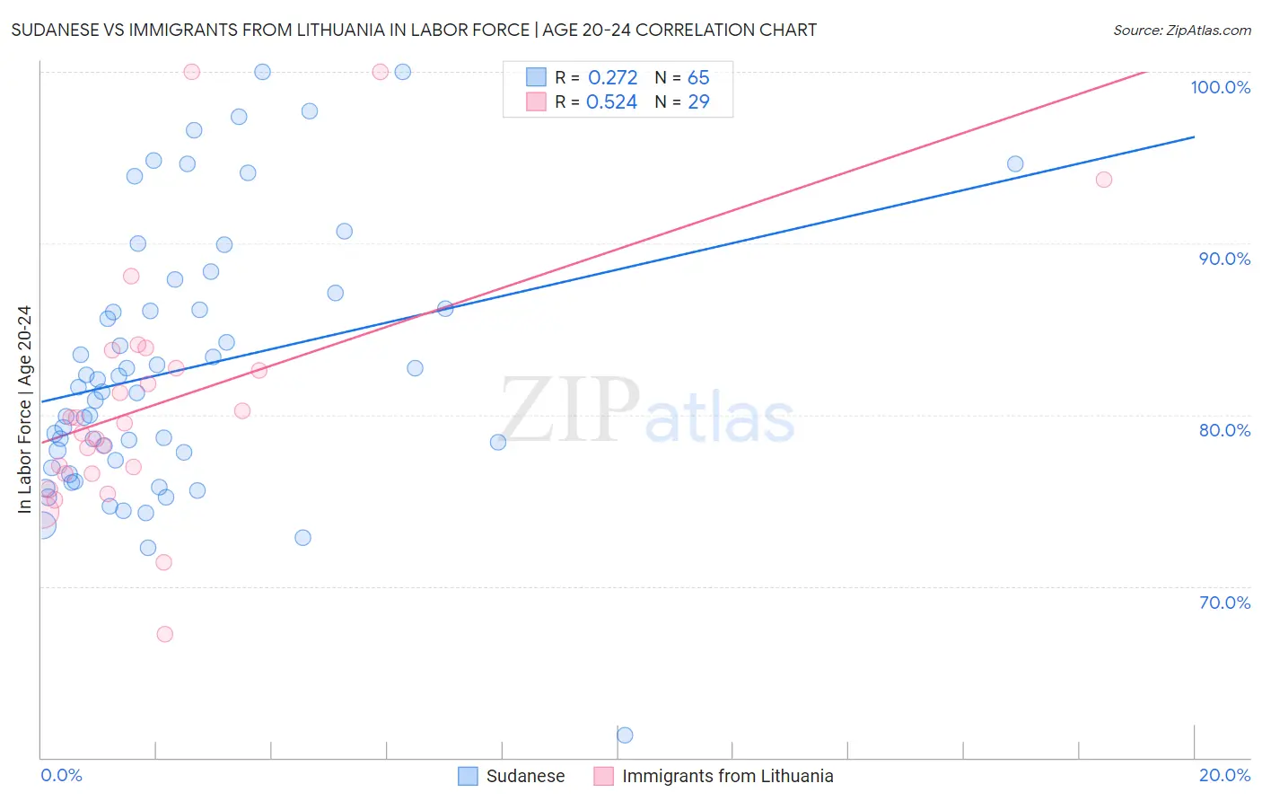 Sudanese vs Immigrants from Lithuania In Labor Force | Age 20-24