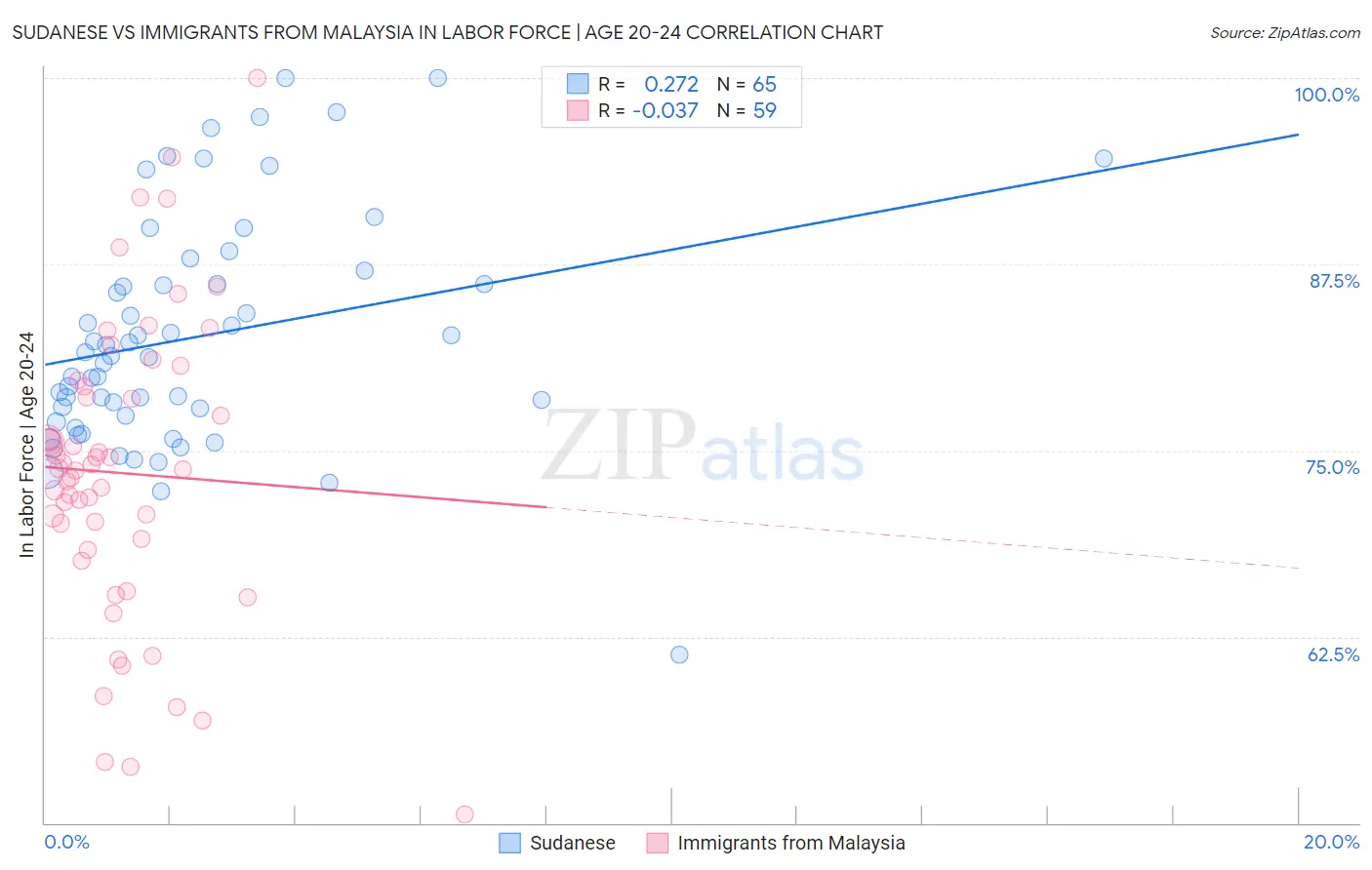Sudanese vs Immigrants from Malaysia In Labor Force | Age 20-24
